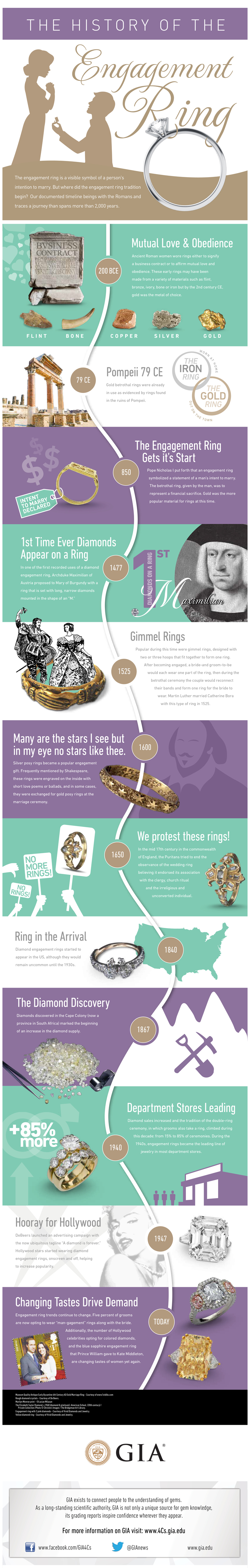 History of Engagement Rings